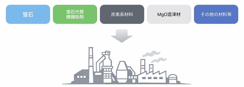 40年以上に渡る鉄鋼原料の供給